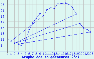 Courbe de tempratures pour Sigmaringen-Laiz