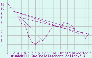 Courbe du refroidissement olien pour Le Luc - Cannet des Maures (83)