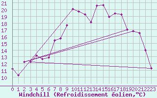 Courbe du refroidissement olien pour Wiener Neustadt