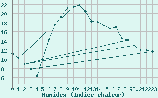 Courbe de l'humidex pour Batos