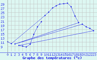 Courbe de tempratures pour Retie (Be)