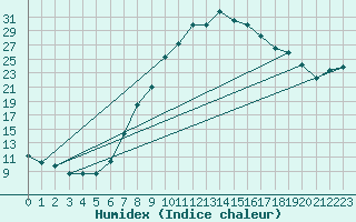 Courbe de l'humidex pour Neuhutten-Spessart