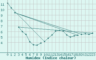 Courbe de l'humidex pour Warcop Range