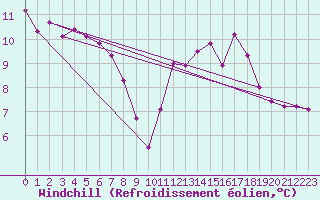 Courbe du refroidissement olien pour Bad Salzuflen