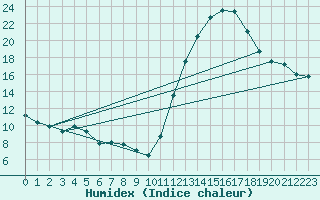 Courbe de l'humidex pour Biscarrosse (40)