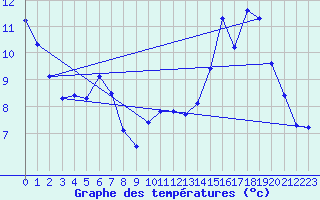 Courbe de tempratures pour Mende - Chabrits (48)