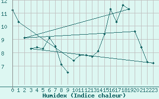 Courbe de l'humidex pour Mende - Chabrits (48)