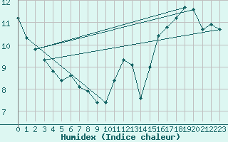 Courbe de l'humidex pour Crest (26)