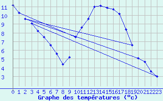 Courbe de tempratures pour Dax (40)