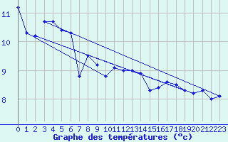 Courbe de tempratures pour Ste (34)