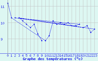 Courbe de tempratures pour Arosa
