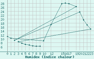 Courbe de l'humidex pour Potes / Torre del Infantado (Esp)