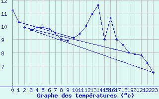 Courbe de tempratures pour Angoulme - Brie Champniers (16)