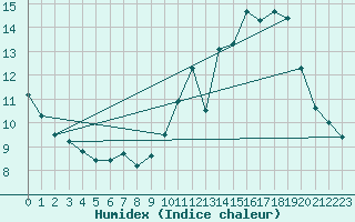 Courbe de l'humidex pour Toulouse-Blagnac (31)
