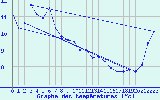 Courbe de tempratures pour Haast Aws