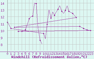 Courbe du refroidissement olien pour Scilly - Saint Mary