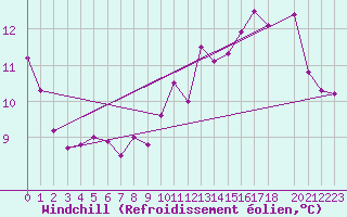 Courbe du refroidissement olien pour Tour-en-Sologne (41)