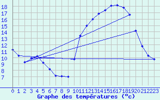 Courbe de tempratures pour Sarzeau (56)