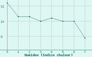 Courbe de l'humidex pour Corrientes Aero.