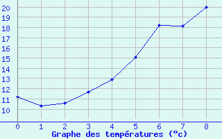 Courbe de tempratures pour Lumparland Langnas