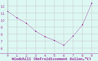 Courbe du refroidissement olien pour Levens (06)