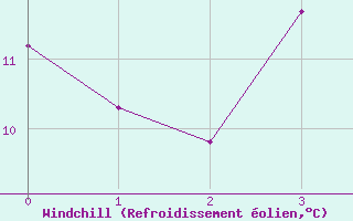 Courbe du refroidissement olien pour Lumparland Langnas