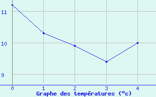 Courbe de tempratures pour Apelsvoll