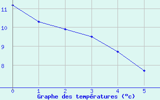 Courbe de tempratures pour Kuusamo Rukatunturi