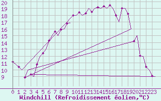 Courbe du refroidissement olien pour Vilhelmina