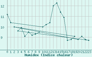 Courbe de l'humidex pour Epinal (88)