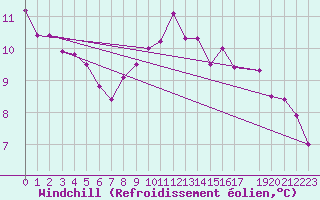Courbe du refroidissement olien pour Zeebrugge