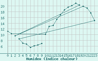 Courbe de l'humidex pour La Baeza (Esp)