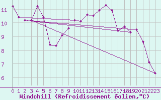 Courbe du refroidissement olien pour Arcen Aws