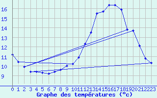 Courbe de tempratures pour Douzens (11)