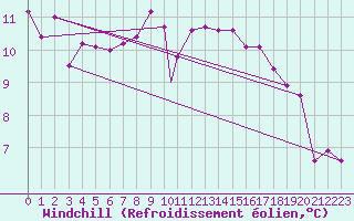 Courbe du refroidissement olien pour Aydin