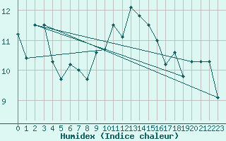 Courbe de l'humidex pour Malin Head