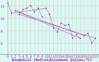 Courbe du refroidissement olien pour Braidwood