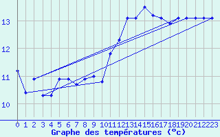 Courbe de tempratures pour Marseille - Saint-Loup (13)