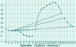 Courbe de l'humidex pour Sain-Bel (69)