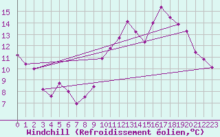 Courbe du refroidissement olien pour Biscarrosse (40)