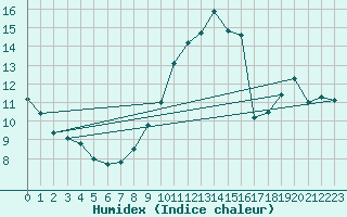 Courbe de l'humidex pour Malbosc (07)