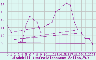 Courbe du refroidissement olien pour Lelystad