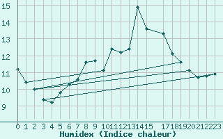 Courbe de l'humidex pour Kvitfjell