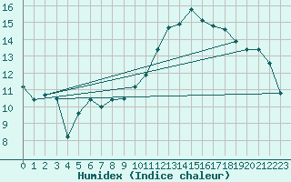 Courbe de l'humidex pour Rouen (76)