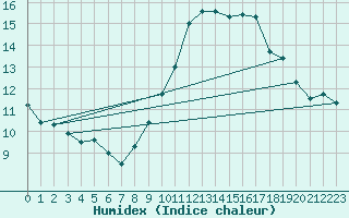 Courbe de l'humidex pour Roches Point
