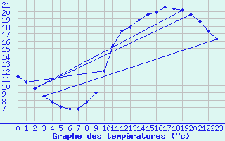 Courbe de tempratures pour Samatan (32)