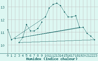 Courbe de l'humidex pour Montpellier (34)