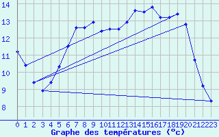 Courbe de tempratures pour Hohrod (68)