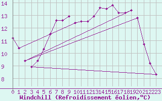 Courbe du refroidissement olien pour Hohrod (68)