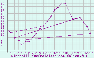 Courbe du refroidissement olien pour Spittal Drau